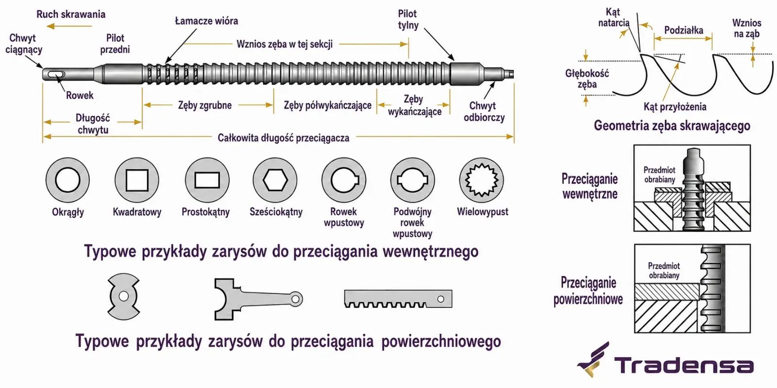orównanie przeciągania wewnętrznego oraz przeciągania powierzchniowego